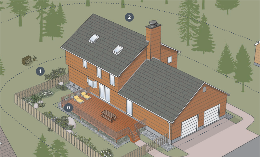 House with zones Illustration of a house with surrounding yard broken into 3 areas labeled 0 1 and 2, corresponding to defensible space zones the decreasing amounts of vegetation as the zones get closer to the house.